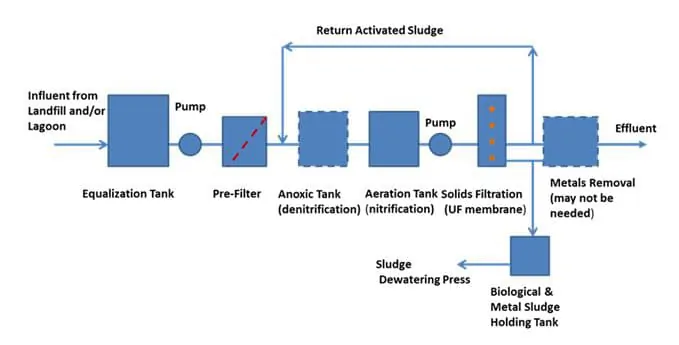 Sludge Reduction - Lemna Environmental Technologies