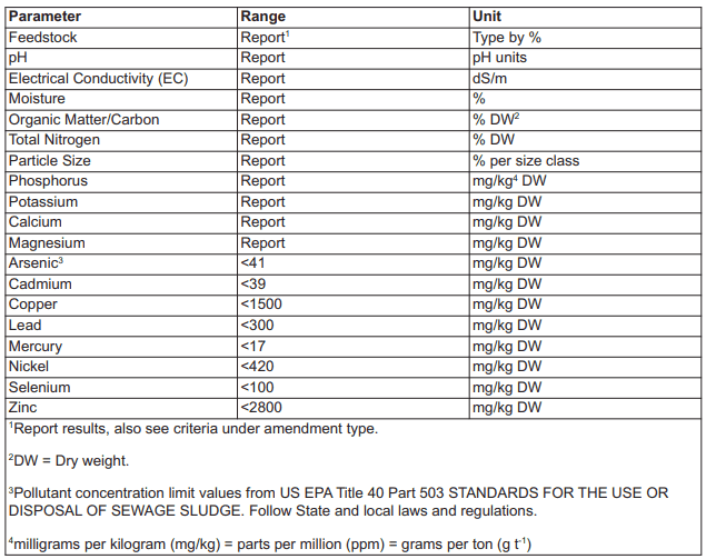 Soil requirements under NRCS Code 336 (2022)