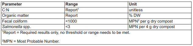 Compost requirements under NRCS Code 336 (2022)