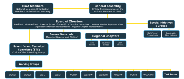 ISWA’s governance and organizational structure